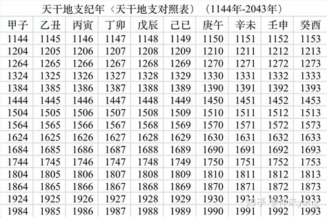 2022天干地支|干支对照表